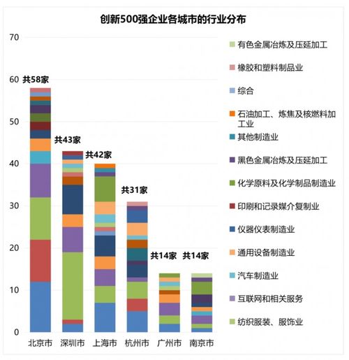 在中国,哪些上市公司 城市 行业的创新最强 这份报告深度揭秘